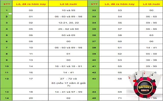 Soi cầu bạc nhớ theo lô tô các ngày trong tuần